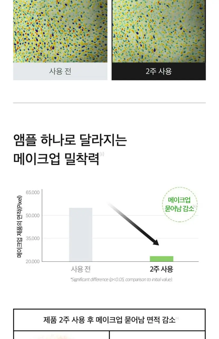 [속보습/속광/진정] 셀리맥스 더 리얼 노니 에너지 앰플 80ml 기획(+10ml) 상세페이지 36